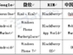 2011年Android iOS WP回顾及趋势分析