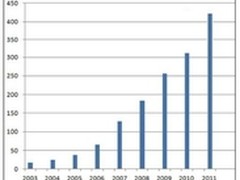 2011中国网游十大现象预示将迎二次高潮