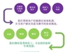 思科智能网络推动客户创新与商业成功