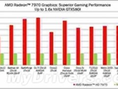 能比GTX580快60％？HD7970游戏成绩曝光