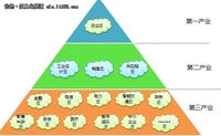 IT云经济生态链的构建时代到来