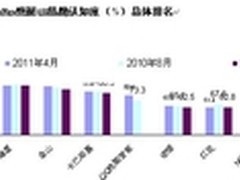 360品牌掌舵互联网安全市场主导权