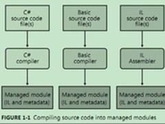 CLR via C#:.NET平台下代码怎么跑起来