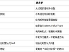 CLR via C#:基元类型 引用类型和值类型
