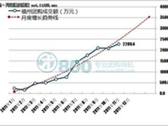 11月福州团购:市场总量较年初增长4.7倍