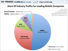 2011年移动互联：谁是真正的玩家？
