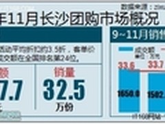 11月长沙团购报告  两成网站已“关门”