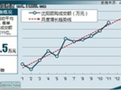11月沈阳团购:明年初成交额或达3500万