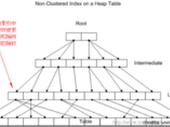 SQL查询优化:详解SQL Server非聚集索引