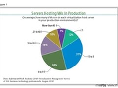 服务器虚拟化带来的网络现状及问题分析