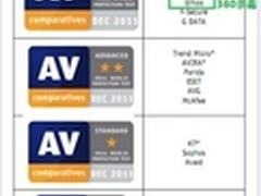 360杀毒获得国际专业评测最高认证