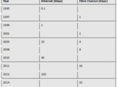 网络融合调查：以太网是未来 4G FC不死