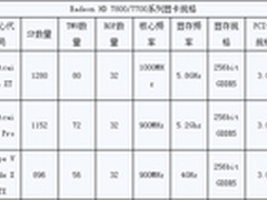 仍是4D架构？传闻HD7870=高频版HD6930