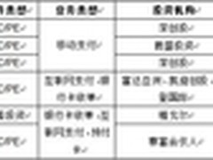 第三方支付渐受资本青睐迎并购上市浪潮