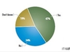 调查报告：数据中心互联面临的难题(上)