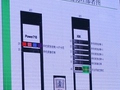 Power PK x86的背后 PowerVM大家谈