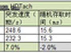 【评测】硬盘中F22 和 歼八的较量