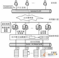 数据安全：云存储系统安全威胁分析