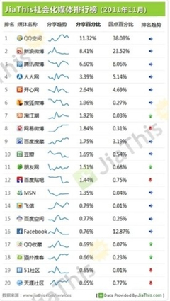 QQ互联打通腾讯三大社交平台