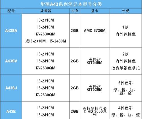 苹果真就没有它火 华硕a43系列购买指南