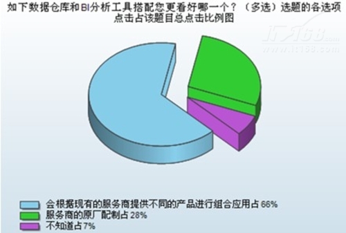 2011数据仓库应用调查分析