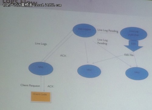 HiC2011:四大企业NameNode优化思路