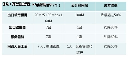 打造云网络 业界首个云计算网吧落户