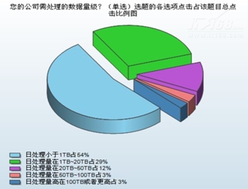 2011数据仓库应用调查分析