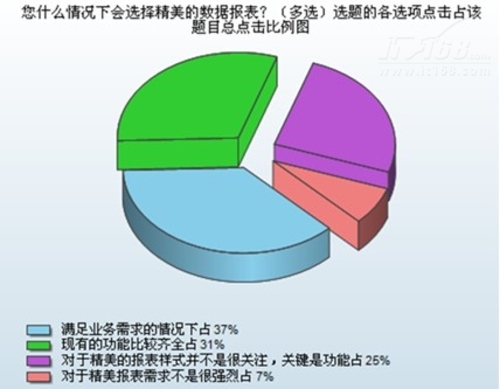 2011数据仓库应用调查分析