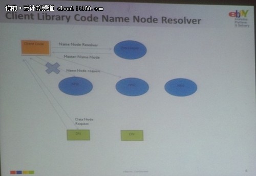 HiC2011:四大企业NameNode优化思路