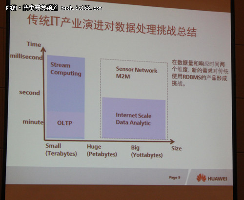 NoSQL/NewSQL在传统IT产业的机遇和挑战