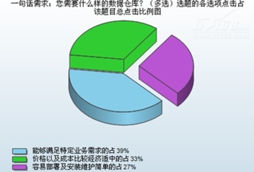 2011数据仓库应用调查分析