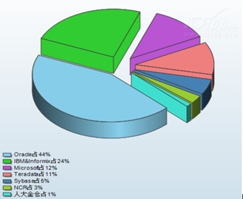 2011数据仓库应用调查分析