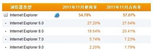 别具一格 国内11月份IE浏览器排行榜