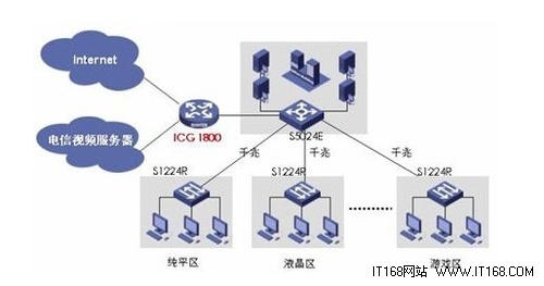H3C网吧网络解决方案