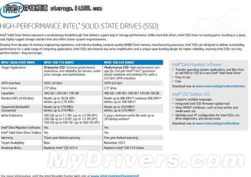 写入可达520MB：英特尔SSD 520规格泄露