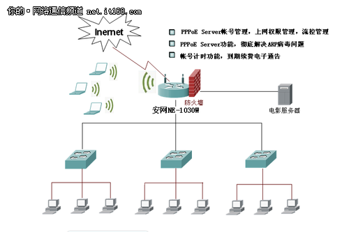 安网科技助出租房网络解决方案