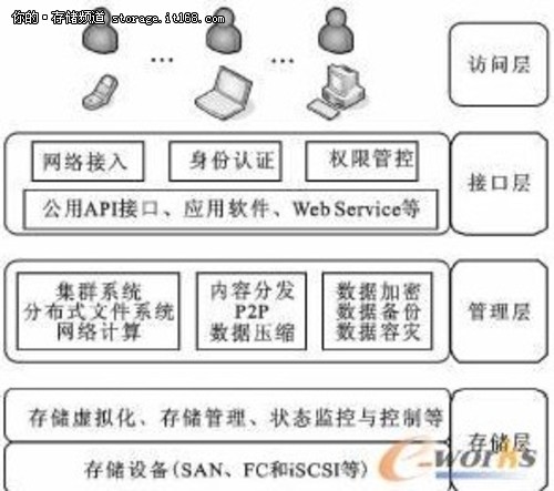 数据安全：云存储系统安全威胁分析