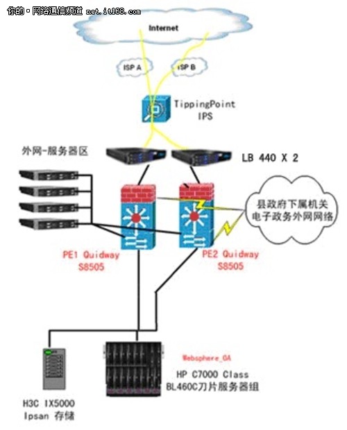 梭子鱼政府电子政务负载均衡解决方案