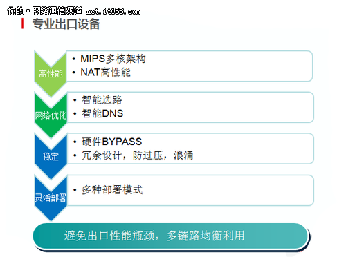 锐捷EG路由专业的出口设备