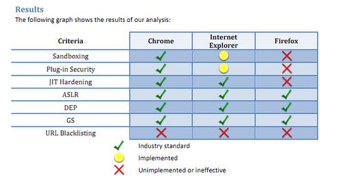 安全性测试：Chrome最强 Firefox最差