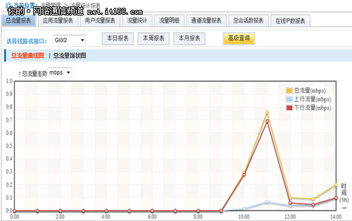 锐捷EG路由报表功能