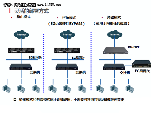 锐捷EG路由专业的出口设备