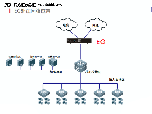 锐捷EG路由首测