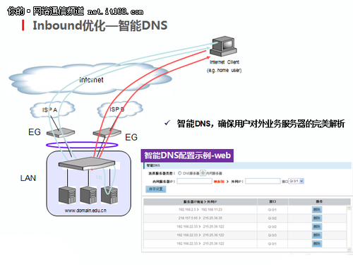 锐捷EG路由专业的出口设备