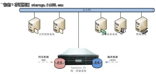 SureSaveUA存储系统应用于数字图书馆