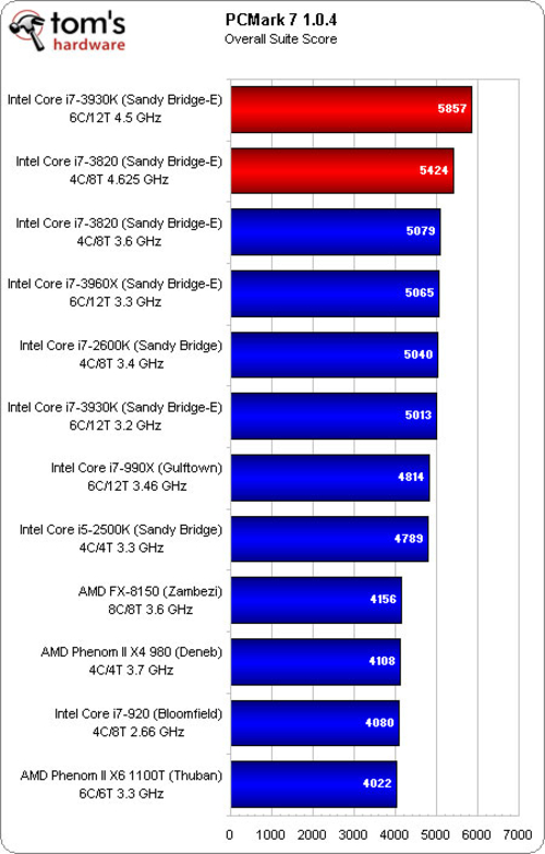 PCMark 7测试