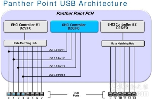 Intel 7系芯片组通过USB 3.0官方认证