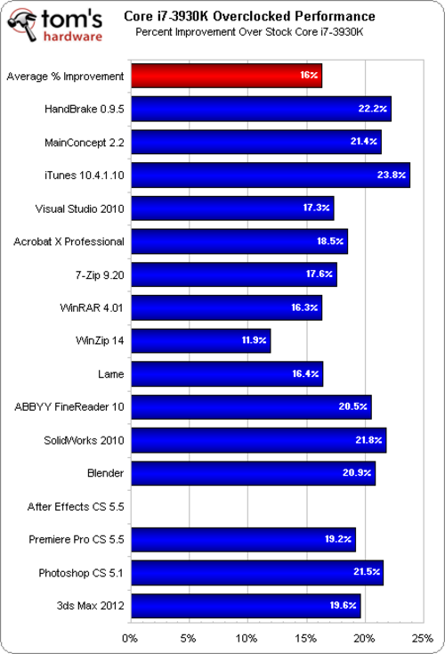 i7-3930K/3820/2600K对比