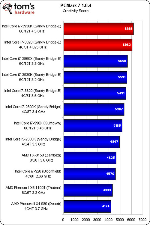 PCMark 7测试